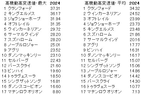 2024　スワンＳ　高機動高変速値